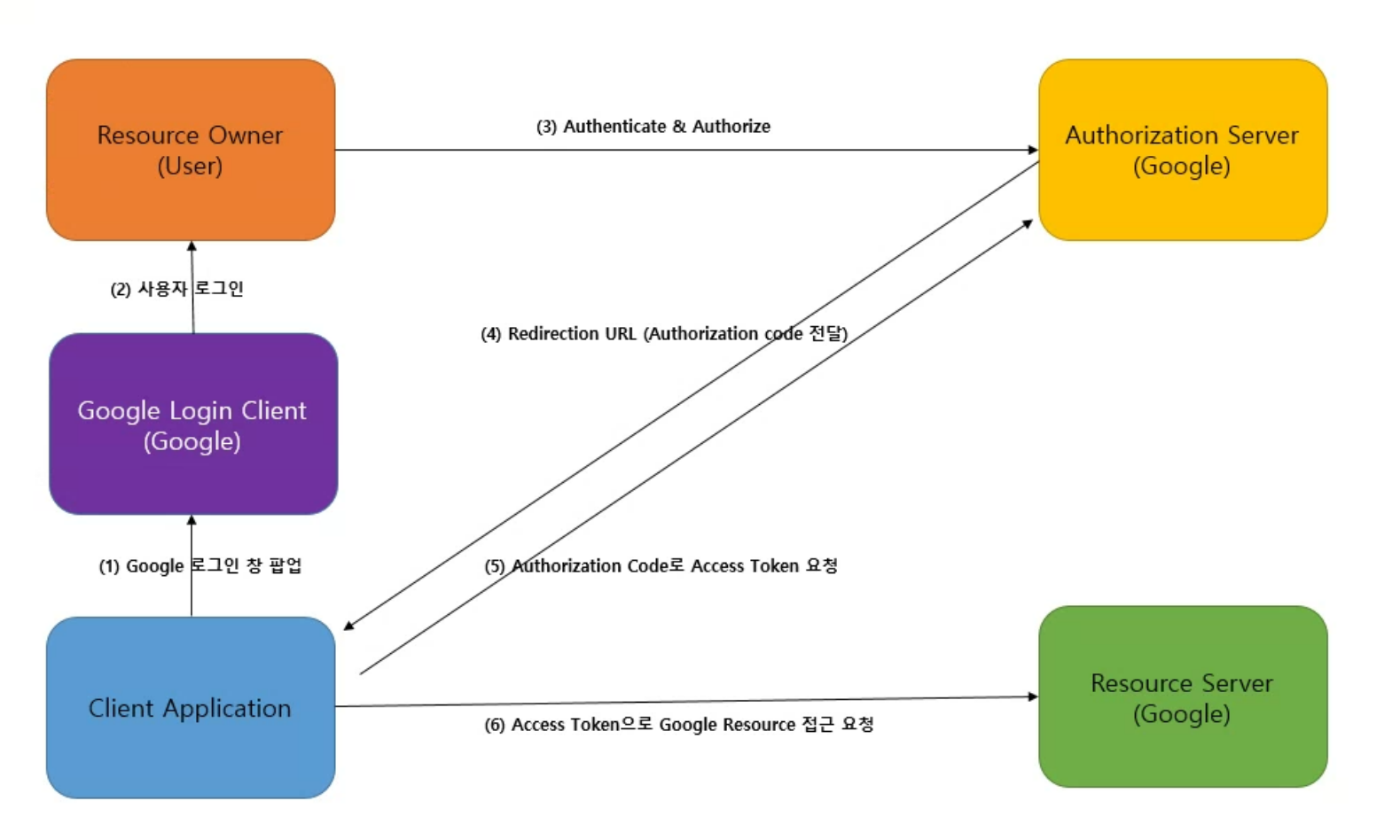 Google OAuth 로그인