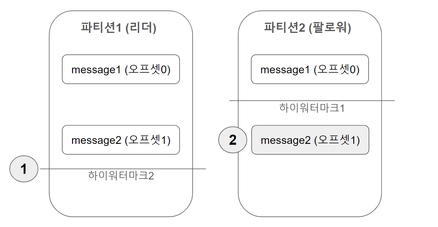 상황 구성